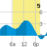 Caxambas Pass tide chart for Monday, June 5, 2023