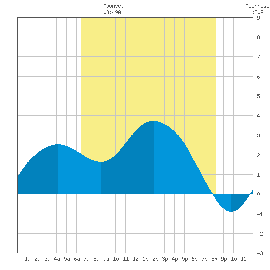 Caxambas Pass tide chart for Tuesday, June 6, 2023