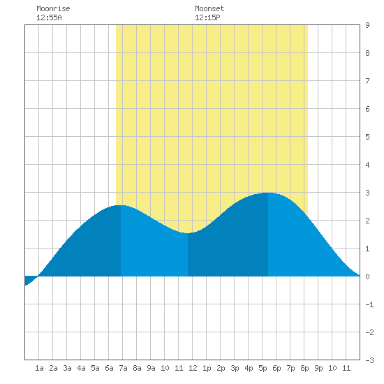 Caxambas Pass tide chart for Friday, June 9, 2023