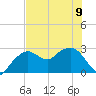 Caxambas Pass tide chart for Friday, June 9, 2023