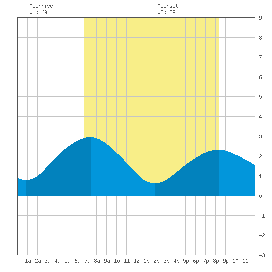 Caxambas Pass tide chart for Monday, July 10, 2023
