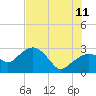 Caxambas Pass tide chart for Tuesday, July 11, 2023