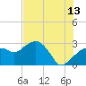 Caxambas Pass tide chart for Thursday, July 13, 2023