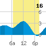 Caxambas Pass tide chart for Sunday, July 16, 2023