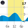 Caxambas Pass tide chart for Monday, July 17, 2023