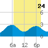 Caxambas Pass tide chart for Monday, July 24, 2023