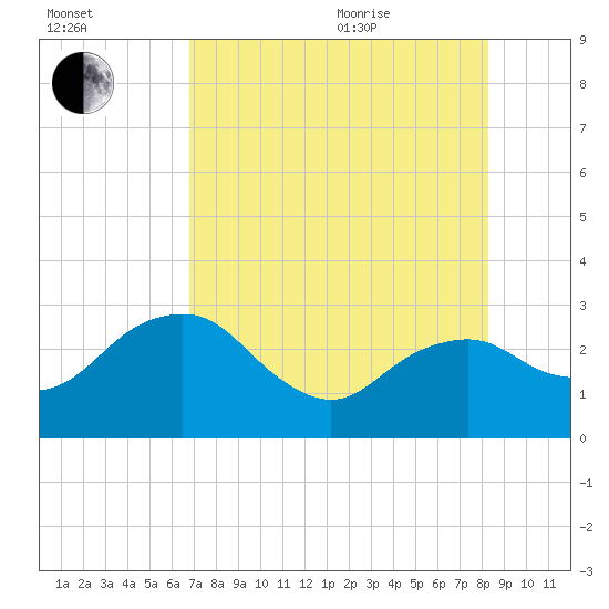 Caxambas Pass tide chart for Tuesday, July 25, 2023