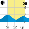 Caxambas Pass tide chart for Tuesday, July 25, 2023