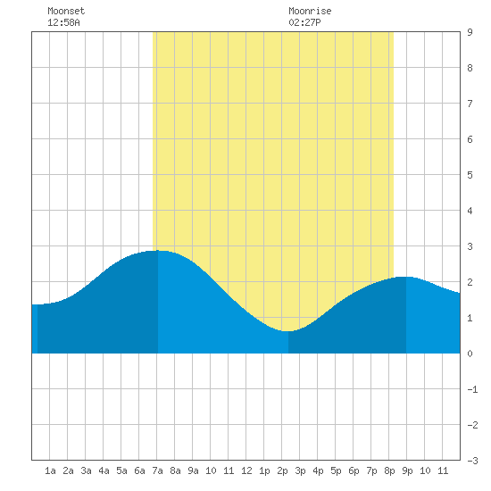 Caxambas Pass tide chart for Wednesday, July 26, 2023
