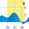 Caxambas Pass tide chart for Sunday, July 2, 2023