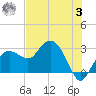 Caxambas Pass tide chart for Monday, July 3, 2023