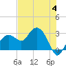 Caxambas Pass tide chart for Tuesday, July 4, 2023