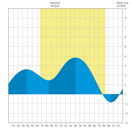 Caxambas Pass tide chart for Wednesday, July 5, 2023
