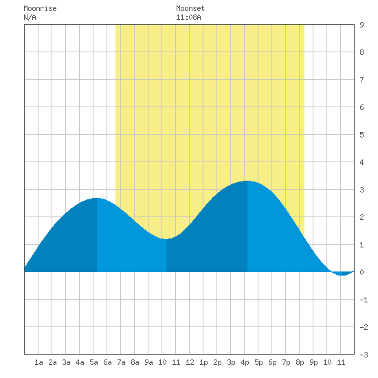 Caxambas Pass tide chart for Friday, July 7, 2023