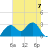 Caxambas Pass tide chart for Friday, July 7, 2023