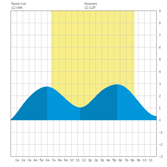 Caxambas Pass tide chart for Saturday, July 8, 2023