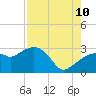 Caxambas Pass tide chart for Thursday, August 10, 2023