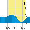 Caxambas Pass tide chart for Friday, August 11, 2023