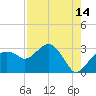 Caxambas Pass tide chart for Monday, August 14, 2023