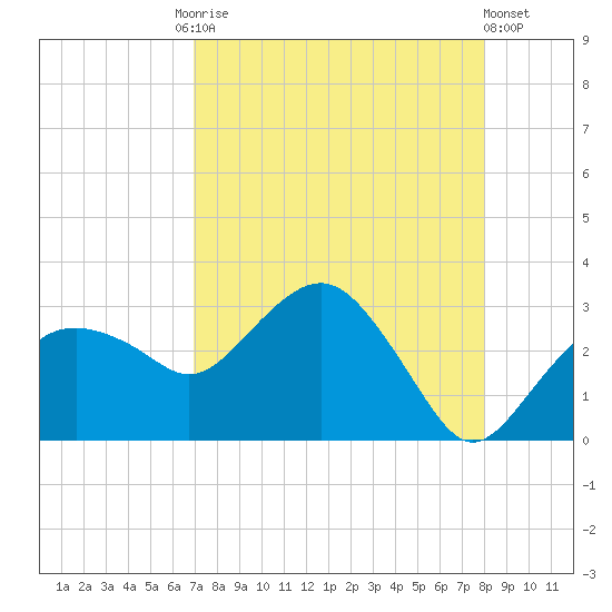 Caxambas Pass tide chart for Tuesday, August 15, 2023