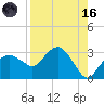 Caxambas Pass tide chart for Wednesday, August 16, 2023