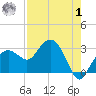 Caxambas Pass tide chart for Tuesday, August 1, 2023