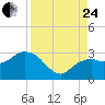 Caxambas Pass tide chart for Thursday, August 24, 2023
