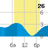 Caxambas Pass tide chart for Saturday, August 26, 2023