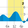 Caxambas Pass tide chart for Wednesday, August 2, 2023