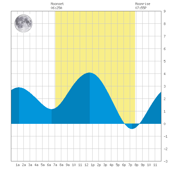 Caxambas Pass tide chart for Wednesday, August 30, 2023