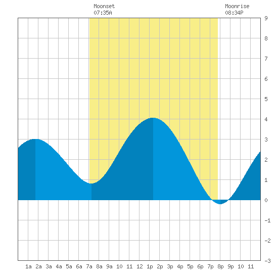 Caxambas Pass tide chart for Thursday, August 31, 2023