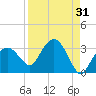 Caxambas Pass tide chart for Thursday, August 31, 2023