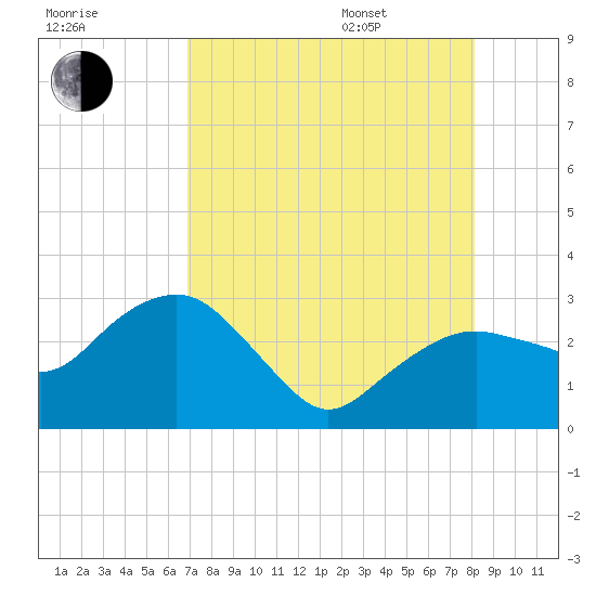 Caxambas Pass tide chart for Tuesday, August 8, 2023