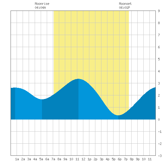 Caxambas Pass tide chart for Monday, September 11, 2023