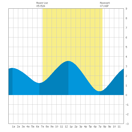 Caxambas Pass tide chart for Wednesday, September 13, 2023