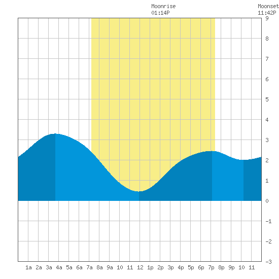 Caxambas Pass tide chart for Thursday, September 21, 2023