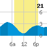 Caxambas Pass tide chart for Thursday, September 21, 2023