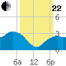 Caxambas Pass tide chart for Friday, September 22, 2023