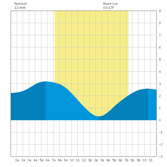 Caxambas Pass tide chart for Saturday, September 23, 2023