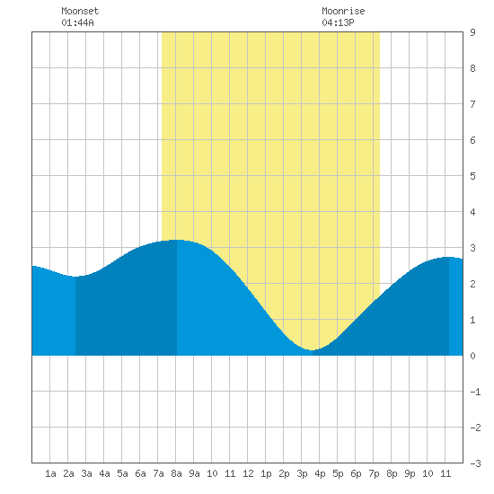 Caxambas Pass tide chart for Sunday, September 24, 2023