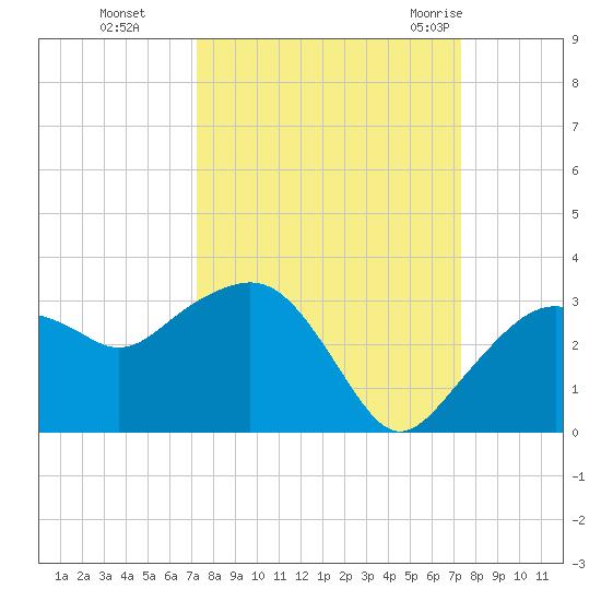 Caxambas Pass tide chart for Monday, September 25, 2023