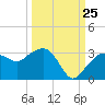 Caxambas Pass tide chart for Monday, September 25, 2023