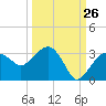 Caxambas Pass tide chart for Tuesday, September 26, 2023