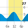 Caxambas Pass tide chart for Wednesday, September 27, 2023