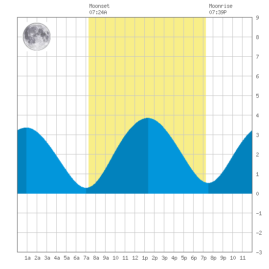 Caxambas Pass tide chart for Friday, September 29, 2023
