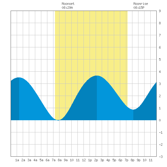 Caxambas Pass tide chart for Saturday, September 30, 2023