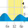 Caxambas Pass tide chart for Monday, September 4, 2023