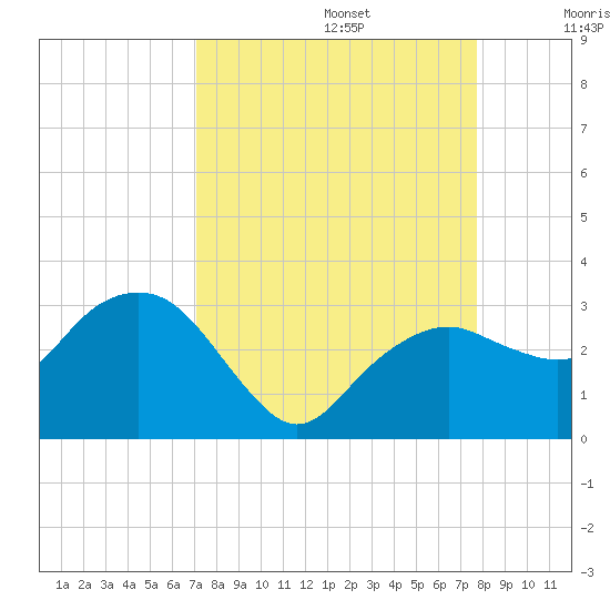 Caxambas Pass tide chart for Tuesday, September 5, 2023
