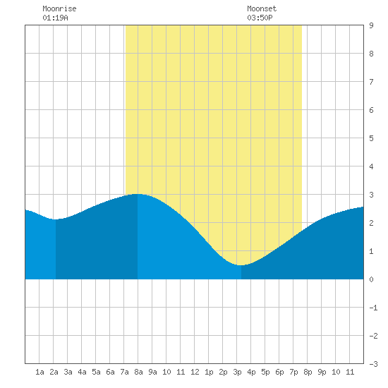 Caxambas Pass tide chart for Friday, September 8, 2023