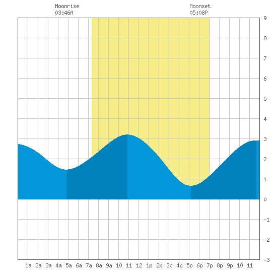 Caxambas Pass tide chart for Tuesday, October 10, 2023